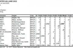 2022-Ergebnisse